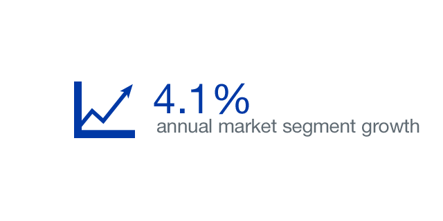 4.1% annual market segment growth