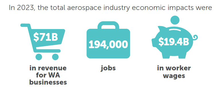 The total aerospace industry economic impacts