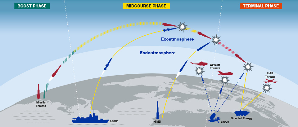 Missile defense phases
