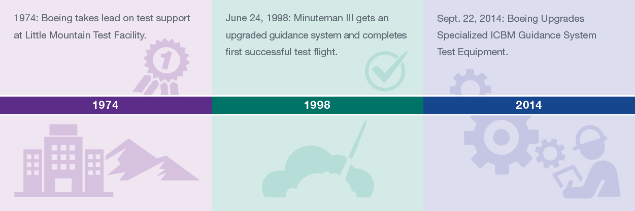 Minuteman timeline 1974-2014