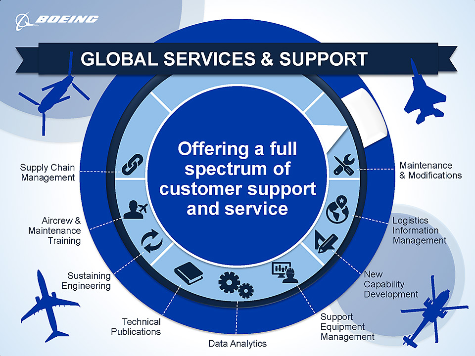Graphic representing the array of global services 