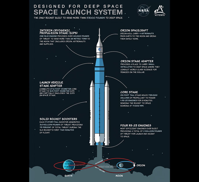 This infographic illustrates the individual features of the SLS rocket as well as a visual of Orion’s flight path for the Artemis I mission