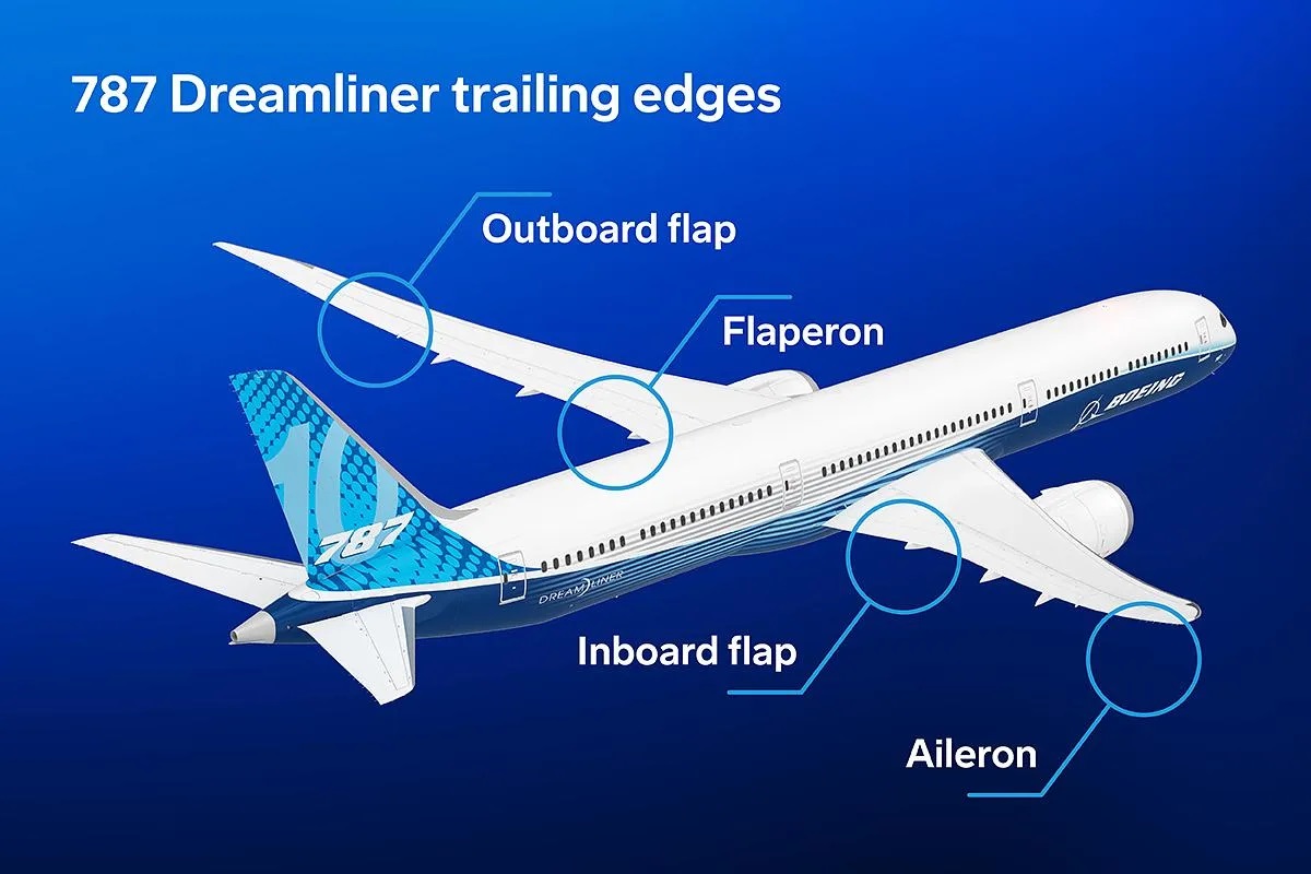 Graphic with callouts for the trailing edges of a 787 Dreamliner wing, including the outboard and inboard flaps, flaperon and aileron