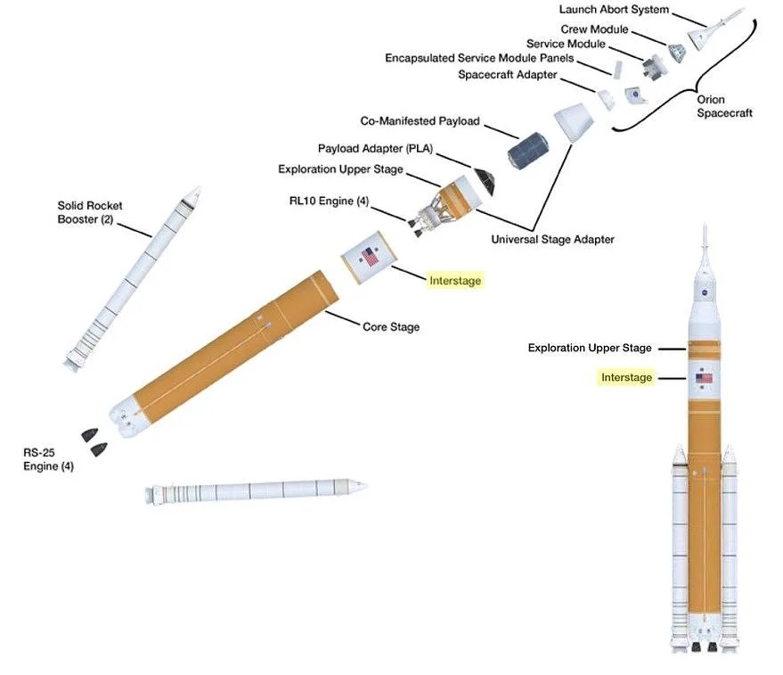 NASA’s Space Launch System Block 1B vehicle, with the interstage pictured between the core stage and the Exploration Upper Stage. 
