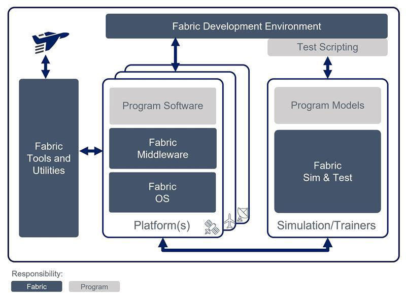 RAISING THE STACKS: Boeing Fabric’s software stack optimizes resources by enabling software teams to focus on program-specific application development while helping to ensure compliance and simplify future upgrades. It accelerates setup, leverages automation and is designed to integrate seamlessly with application code bases, cutting development time.