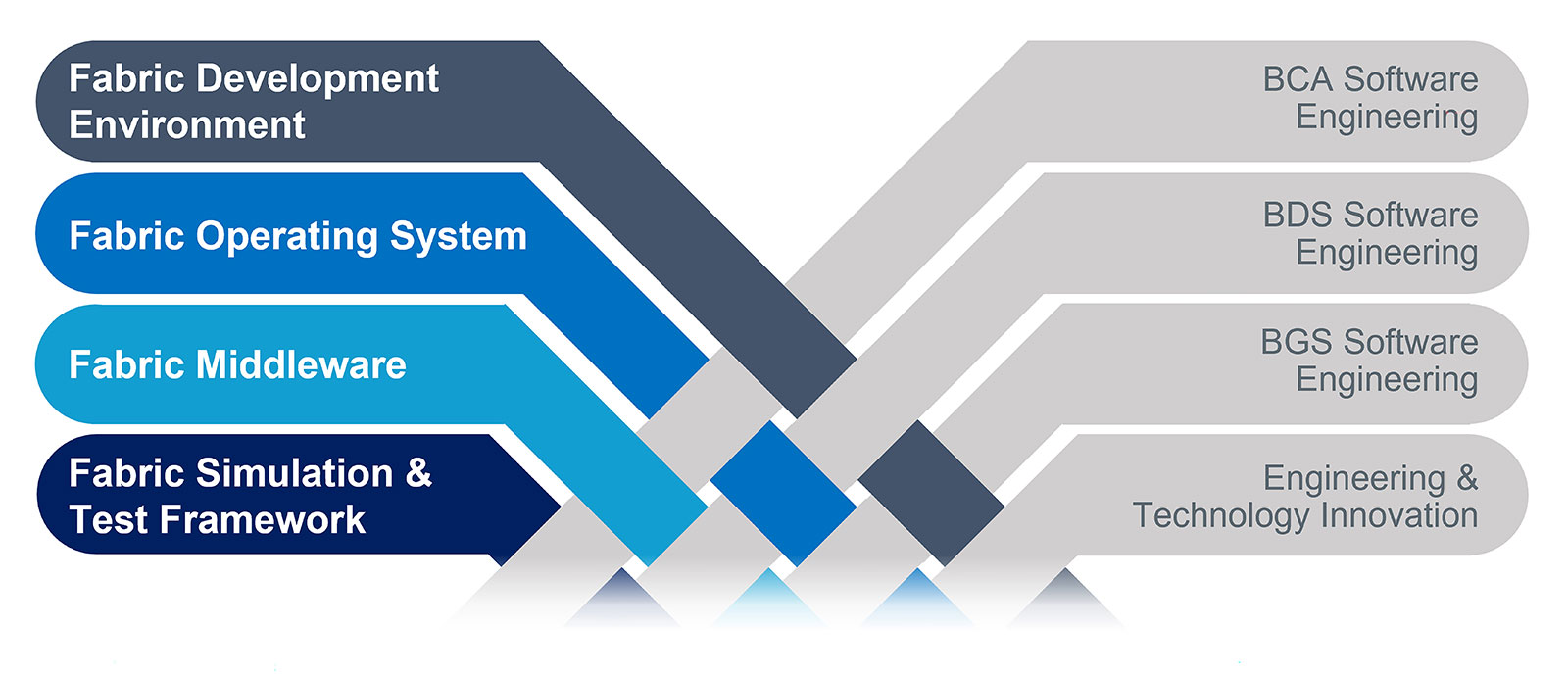 SOFTWARE THAT FLIES: Boeing Fabric is the company’s cohesive approach to software development designed to streamline common solutions across programs, empowering teams to focus on innovative application development.