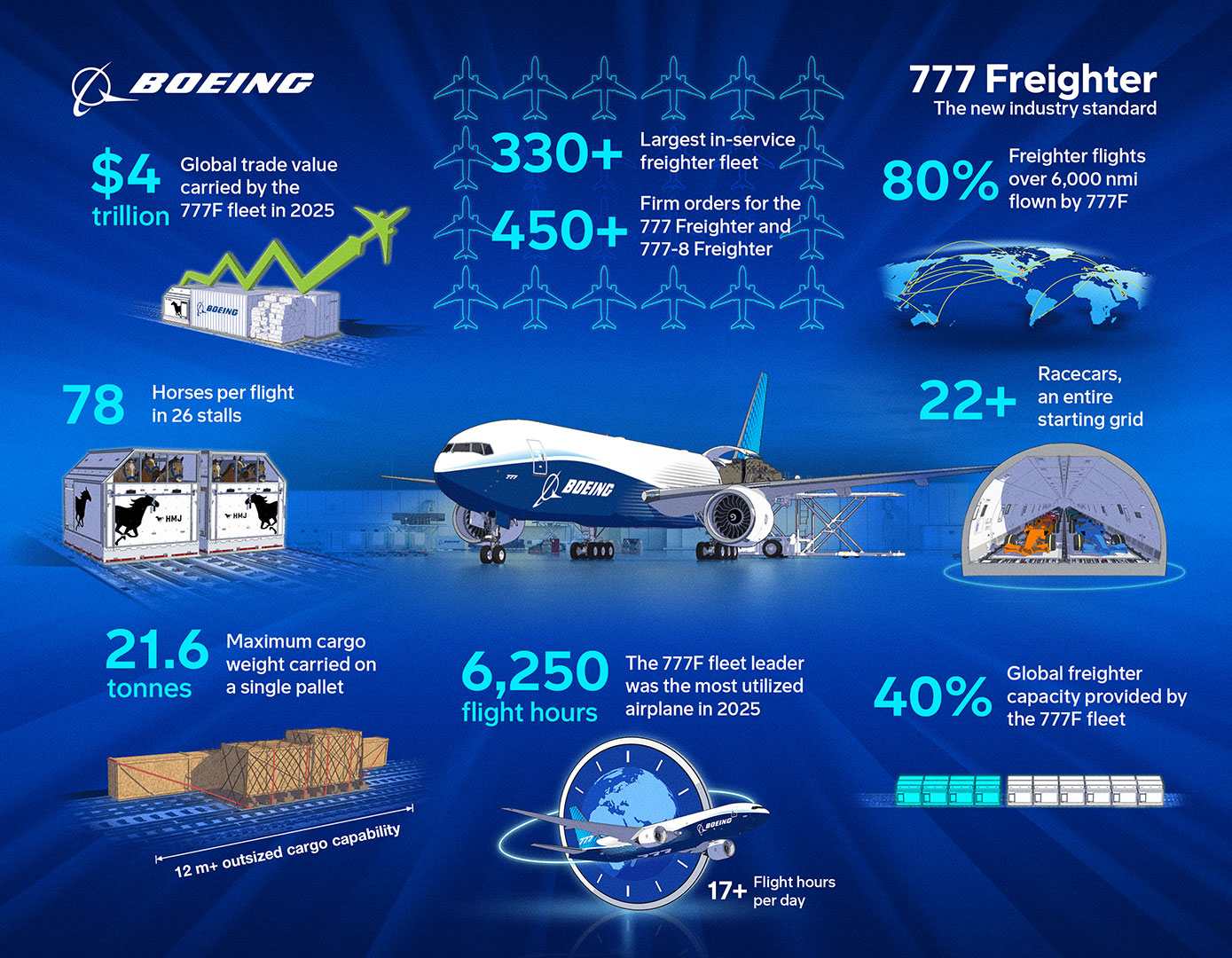 Infographic titled “777 Freighter: The new industry standard” showing a Boeing 777 Freighter surrounded by cargo, horses, racecars, aircraft icons and a global route map. It highlights that the 777F fleet carried $4 trillion in global trade in 2025, has the largest in-service freighter fleet with more than 330 aircraft. It highlights that Boeing has received more than 450 firm orders for the 777 Freighter and 777-8 Freighter. Additional facts include: 80% of freighter flights over 6,000 nautical miles are flown by 777Fs; 78 horses can be transported in 26 stalls; more than 22 racecars can be carried; a single pallet can hold up to 21.6 tonnes; the fleet leader flew 6,250 hours in 2025, or more than 17 hours per day; and the 777F fleet provides 40% of global freighter capacity.