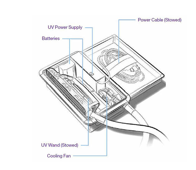 Sketch of UV wand interior