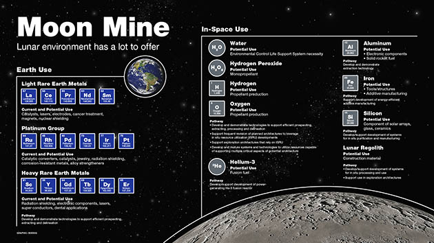 Graphic of compounds and elements available on the moon