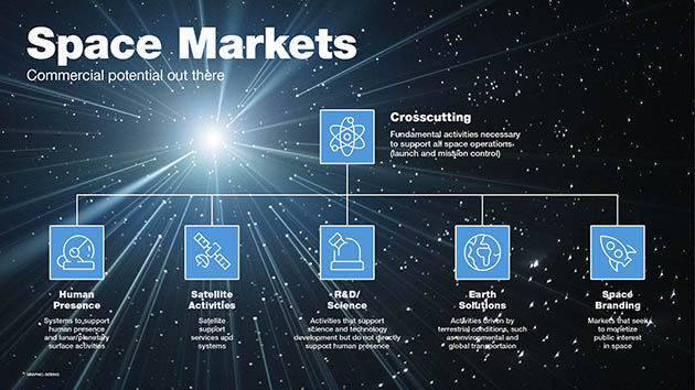 Graphic of potential commercial markets for space