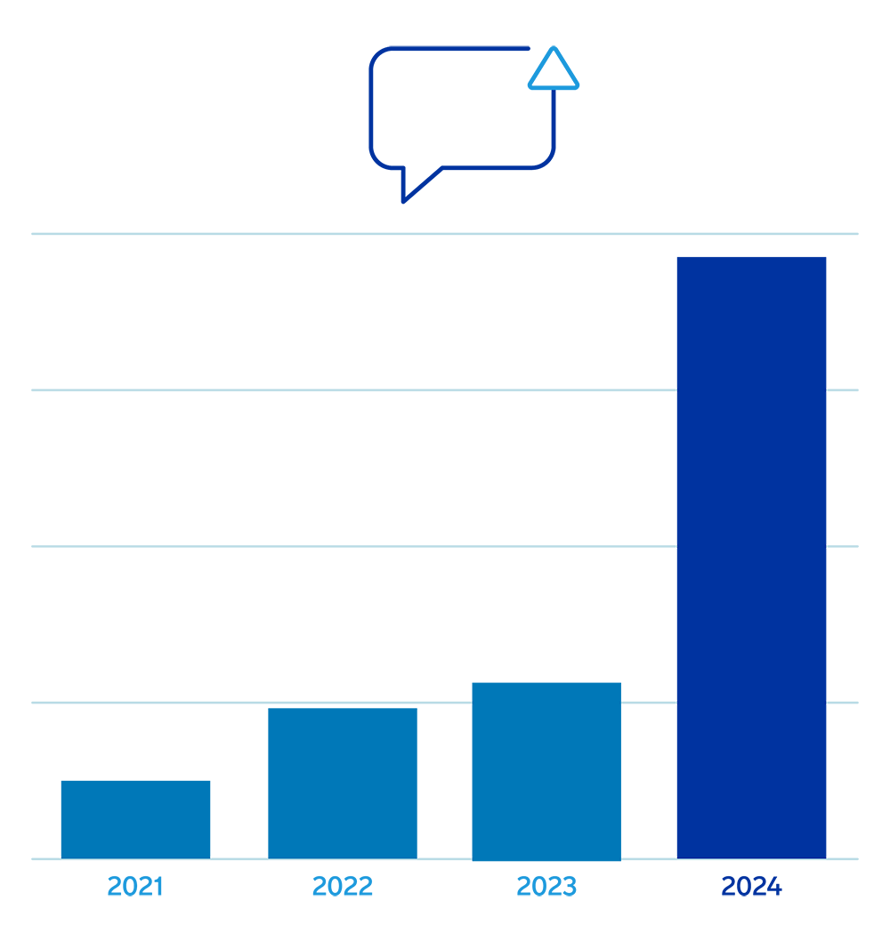 a bar chart showing an increase in data from 2021 to 2024