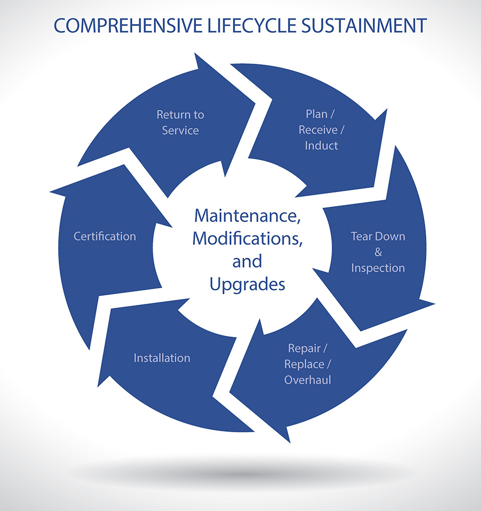 Comprehensive life-cycle sustainment for maintenance, modifications and upgrades: plan/receive/induct, tear down and inspection, repair/replace/overhaul, installation, certification, return to service