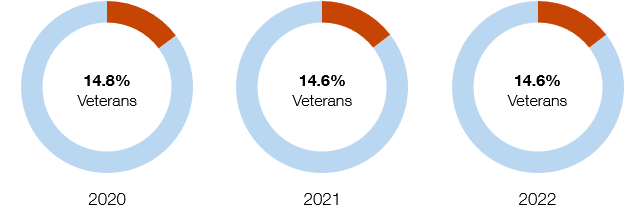 U.S. Veterans graph
