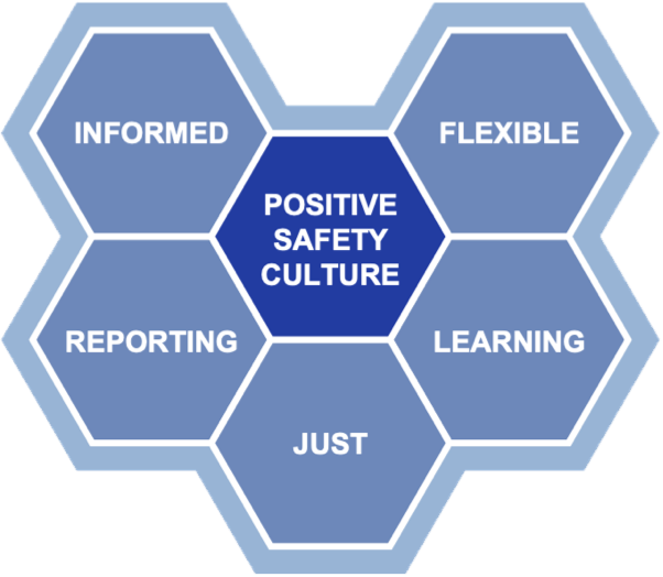 Icon with Positive Safey Culture in center, with Informed, Reporting, Just, Learning, and Flexible in hexagons around the center.