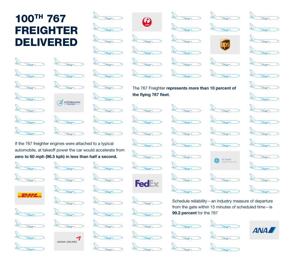 Infographic of 7 6 7 facts.