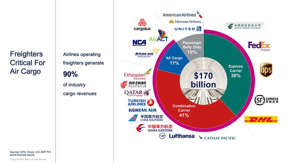 Boeing World Air Cargo Freighter Industry Forecast (WACF)