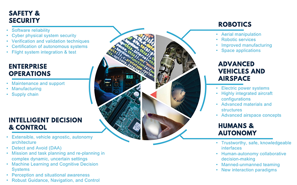 Technology areas infographic