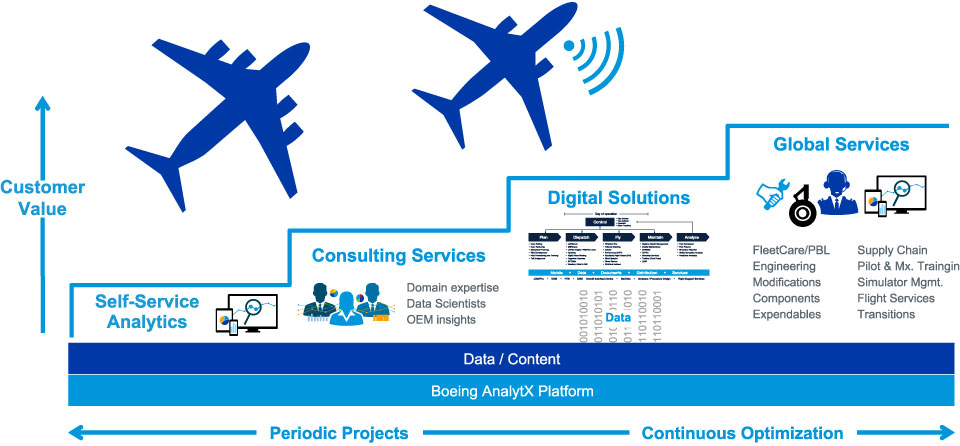 Infographic depicting Boeing's self-serve analytics, services and solutions.