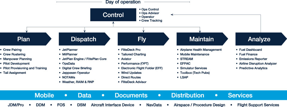 Boeing Analytics detailed flow chart infograph.