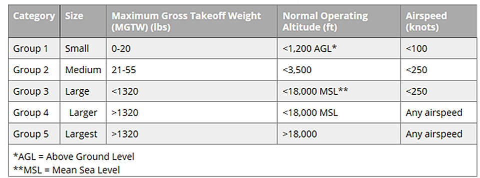 UAVs classification