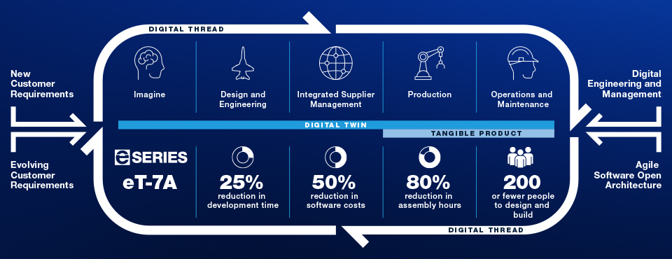 eT-7A digital thread chart